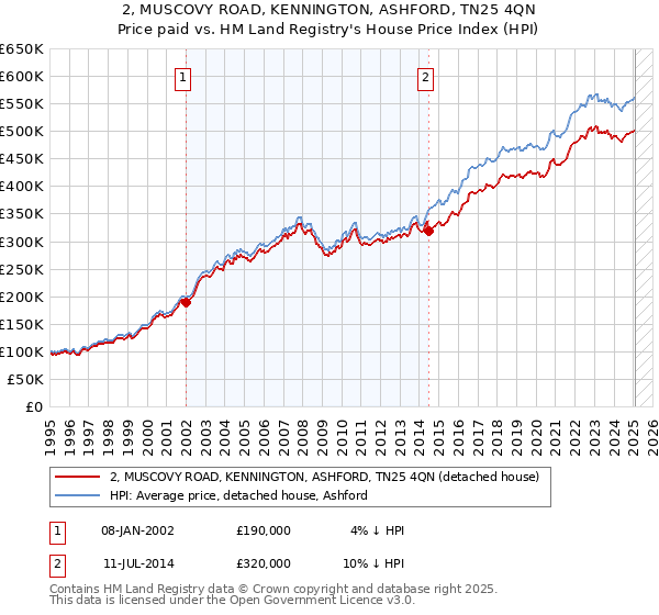 2, MUSCOVY ROAD, KENNINGTON, ASHFORD, TN25 4QN: Price paid vs HM Land Registry's House Price Index
