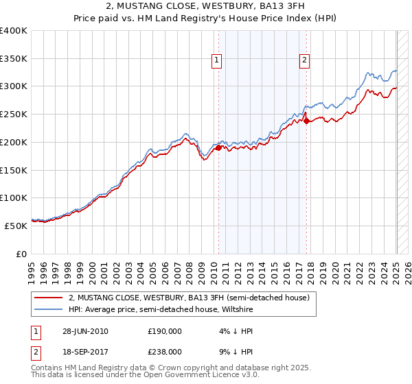 2, MUSTANG CLOSE, WESTBURY, BA13 3FH: Price paid vs HM Land Registry's House Price Index