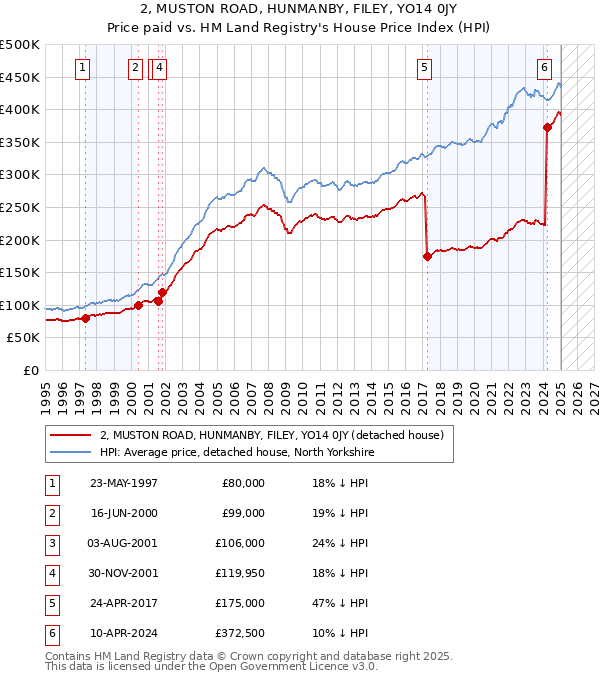 2, MUSTON ROAD, HUNMANBY, FILEY, YO14 0JY: Price paid vs HM Land Registry's House Price Index