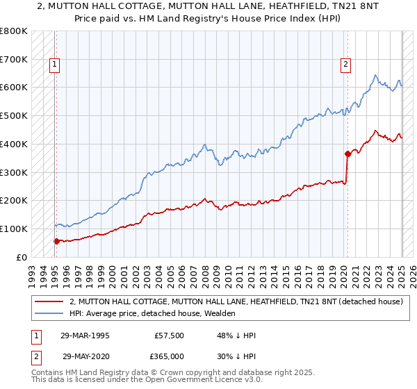 2, MUTTON HALL COTTAGE, MUTTON HALL LANE, HEATHFIELD, TN21 8NT: Price paid vs HM Land Registry's House Price Index