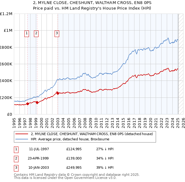 2, MYLNE CLOSE, CHESHUNT, WALTHAM CROSS, EN8 0PS: Price paid vs HM Land Registry's House Price Index
