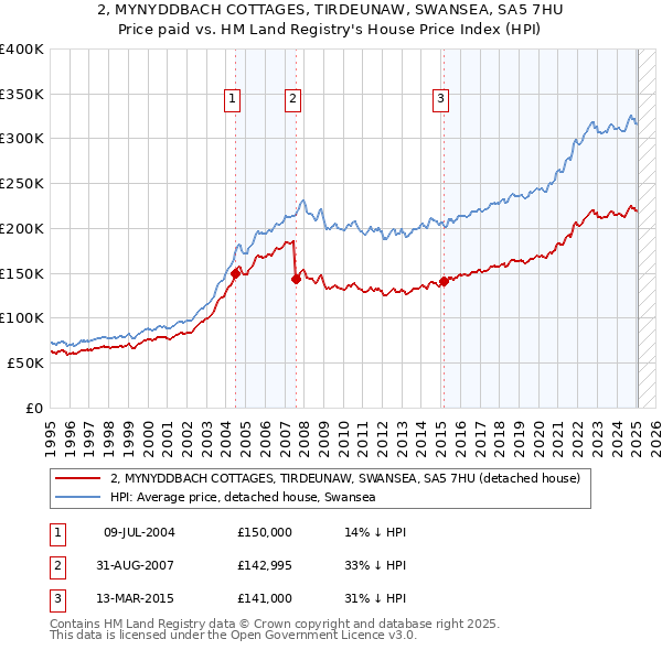 2, MYNYDDBACH COTTAGES, TIRDEUNAW, SWANSEA, SA5 7HU: Price paid vs HM Land Registry's House Price Index