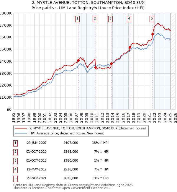 2, MYRTLE AVENUE, TOTTON, SOUTHAMPTON, SO40 8UX: Price paid vs HM Land Registry's House Price Index