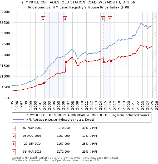 2, MYRTLE COTTAGES, OLD STATION ROAD, WEYMOUTH, DT3 5NJ: Price paid vs HM Land Registry's House Price Index