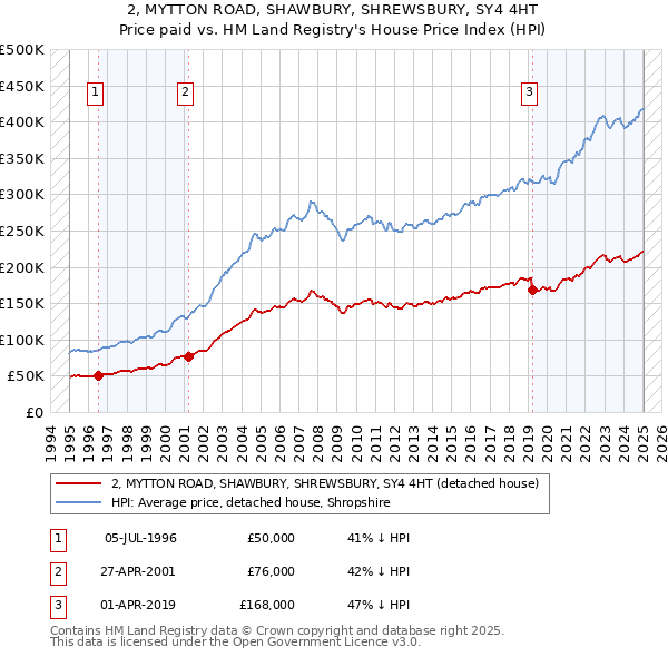 2, MYTTON ROAD, SHAWBURY, SHREWSBURY, SY4 4HT: Price paid vs HM Land Registry's House Price Index