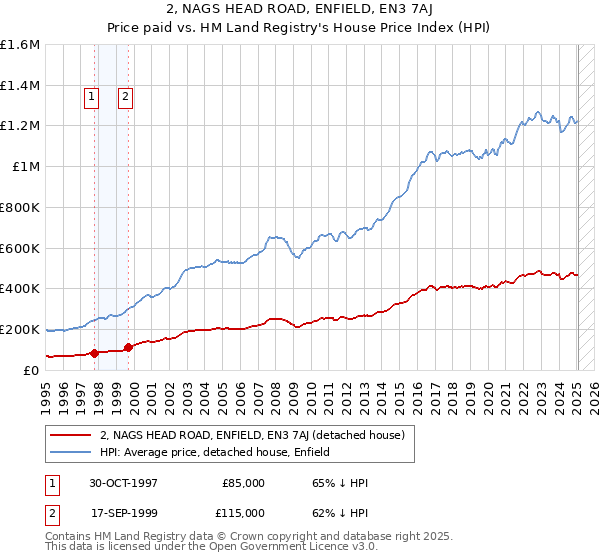 2, NAGS HEAD ROAD, ENFIELD, EN3 7AJ: Price paid vs HM Land Registry's House Price Index