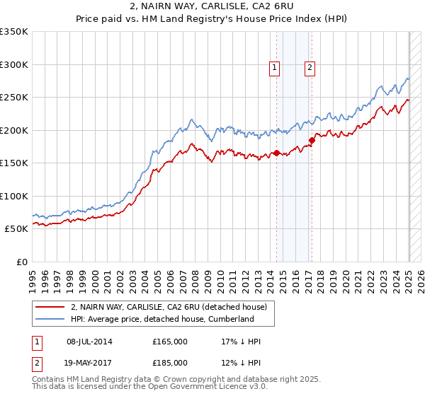 2, NAIRN WAY, CARLISLE, CA2 6RU: Price paid vs HM Land Registry's House Price Index