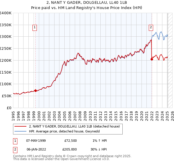 2, NANT Y GADER, DOLGELLAU, LL40 1LB: Price paid vs HM Land Registry's House Price Index