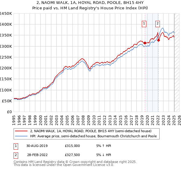 2, NAOMI WALK, 1A, HOYAL ROAD, POOLE, BH15 4HY: Price paid vs HM Land Registry's House Price Index
