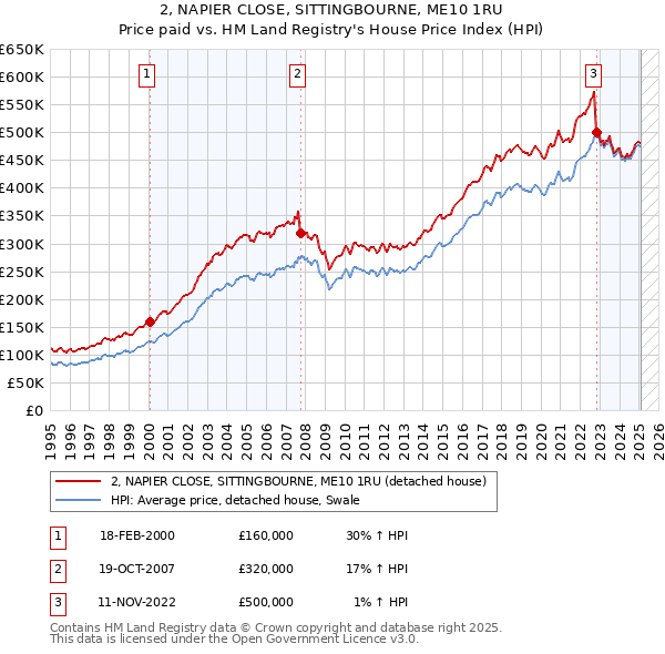 2, NAPIER CLOSE, SITTINGBOURNE, ME10 1RU: Price paid vs HM Land Registry's House Price Index