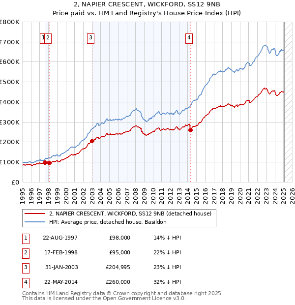 2, NAPIER CRESCENT, WICKFORD, SS12 9NB: Price paid vs HM Land Registry's House Price Index