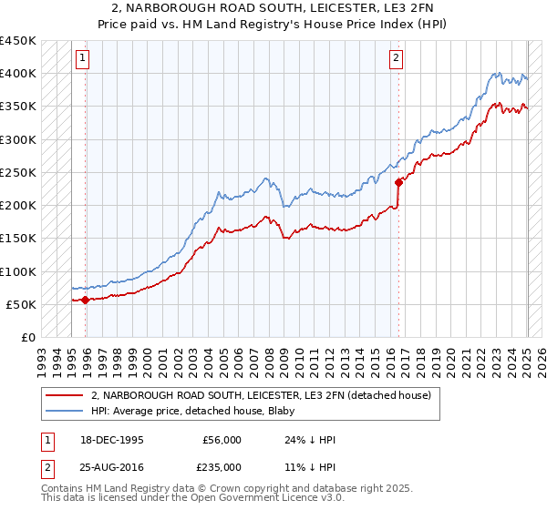 2, NARBOROUGH ROAD SOUTH, LEICESTER, LE3 2FN: Price paid vs HM Land Registry's House Price Index