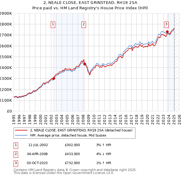 2, NEALE CLOSE, EAST GRINSTEAD, RH19 2SA: Price paid vs HM Land Registry's House Price Index