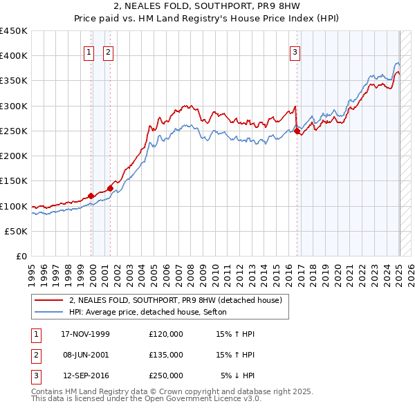 2, NEALES FOLD, SOUTHPORT, PR9 8HW: Price paid vs HM Land Registry's House Price Index