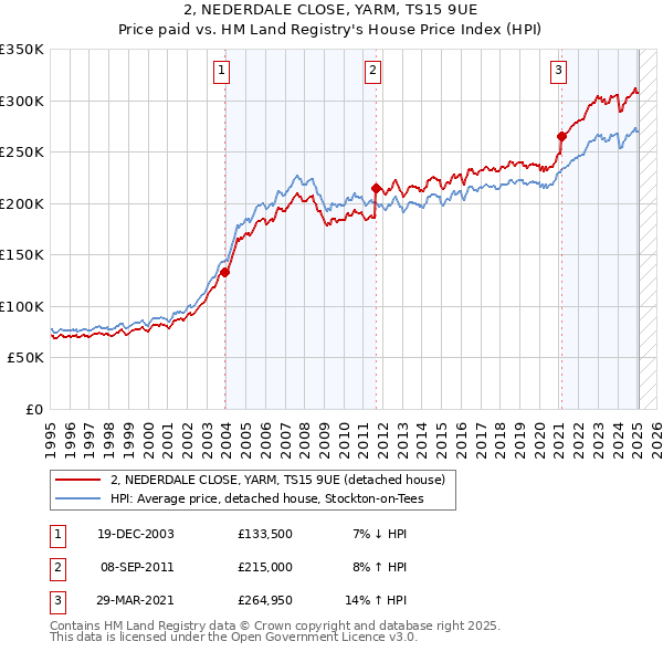 2, NEDERDALE CLOSE, YARM, TS15 9UE: Price paid vs HM Land Registry's House Price Index