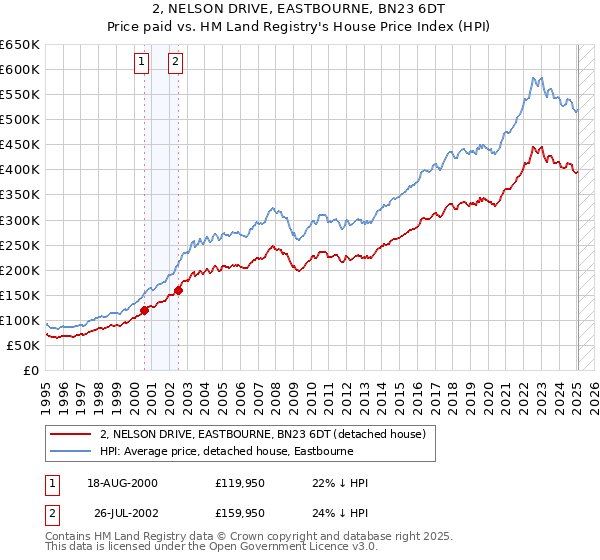 2, NELSON DRIVE, EASTBOURNE, BN23 6DT: Price paid vs HM Land Registry's House Price Index