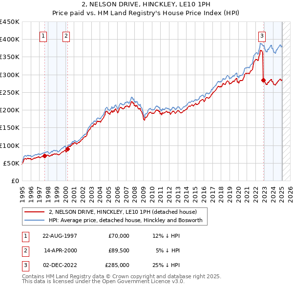 2, NELSON DRIVE, HINCKLEY, LE10 1PH: Price paid vs HM Land Registry's House Price Index