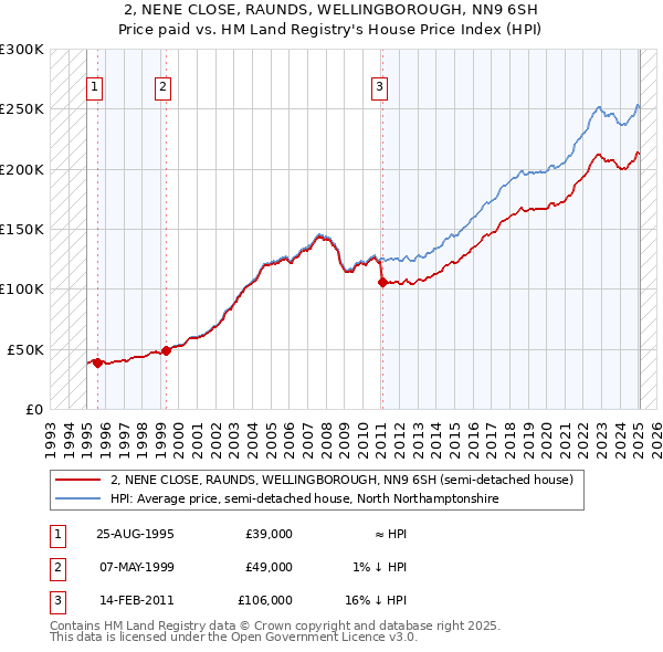 2, NENE CLOSE, RAUNDS, WELLINGBOROUGH, NN9 6SH: Price paid vs HM Land Registry's House Price Index