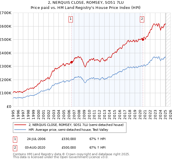 2, NERQUIS CLOSE, ROMSEY, SO51 7LU: Price paid vs HM Land Registry's House Price Index