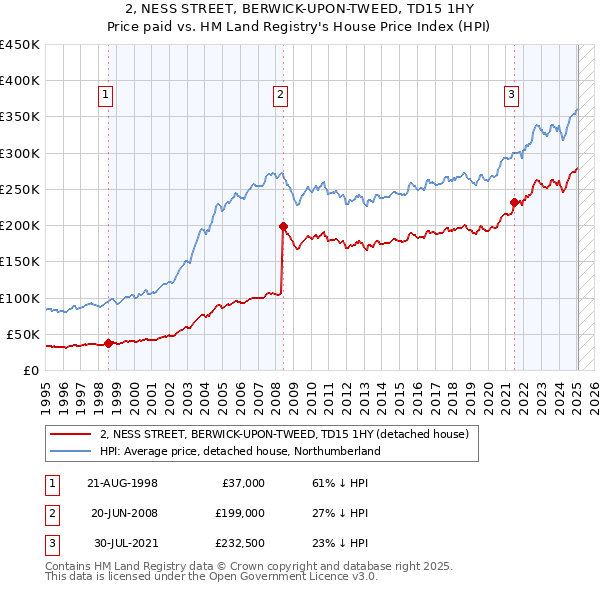 2, NESS STREET, BERWICK-UPON-TWEED, TD15 1HY: Price paid vs HM Land Registry's House Price Index