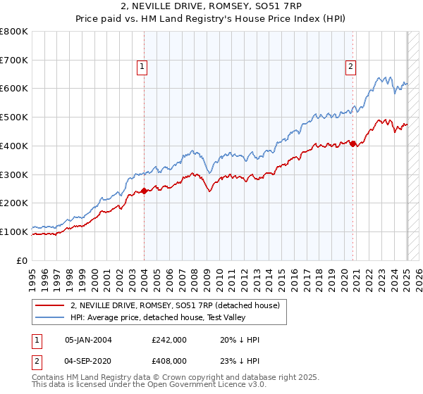 2, NEVILLE DRIVE, ROMSEY, SO51 7RP: Price paid vs HM Land Registry's House Price Index