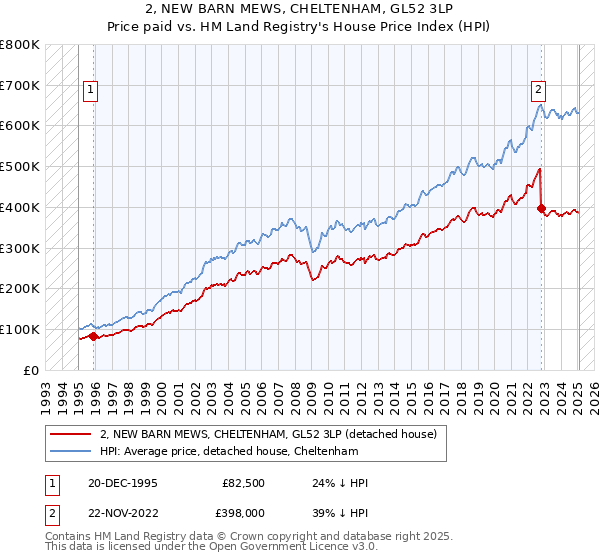 2, NEW BARN MEWS, CHELTENHAM, GL52 3LP: Price paid vs HM Land Registry's House Price Index