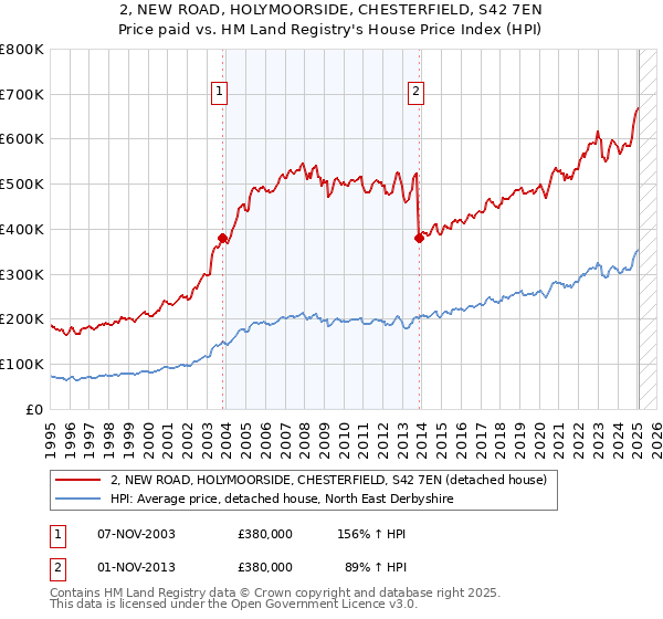 2, NEW ROAD, HOLYMOORSIDE, CHESTERFIELD, S42 7EN: Price paid vs HM Land Registry's House Price Index