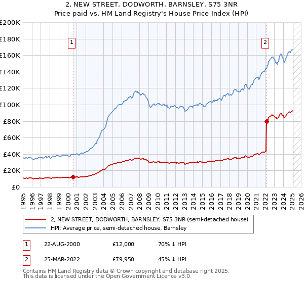 2, NEW STREET, DODWORTH, BARNSLEY, S75 3NR: Price paid vs HM Land Registry's House Price Index
