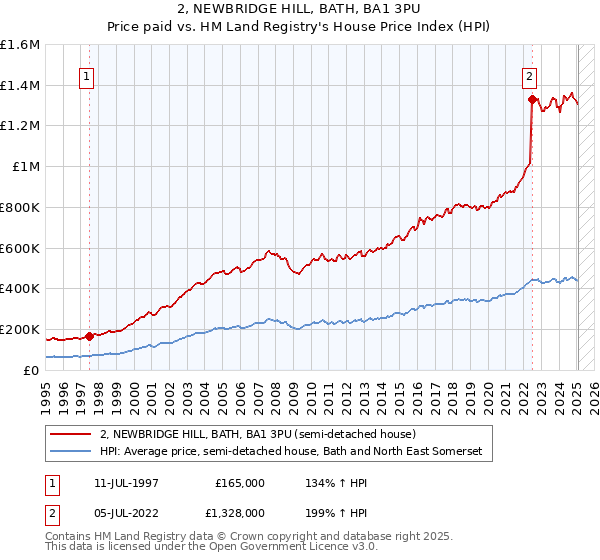 2, NEWBRIDGE HILL, BATH, BA1 3PU: Price paid vs HM Land Registry's House Price Index