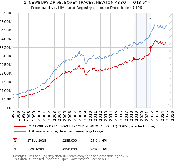 2, NEWBURY DRIVE, BOVEY TRACEY, NEWTON ABBOT, TQ13 9YP: Price paid vs HM Land Registry's House Price Index