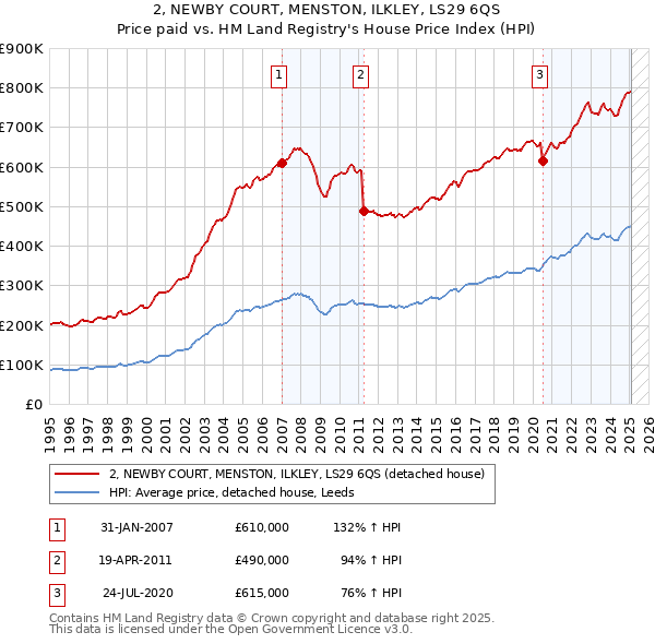 2, NEWBY COURT, MENSTON, ILKLEY, LS29 6QS: Price paid vs HM Land Registry's House Price Index