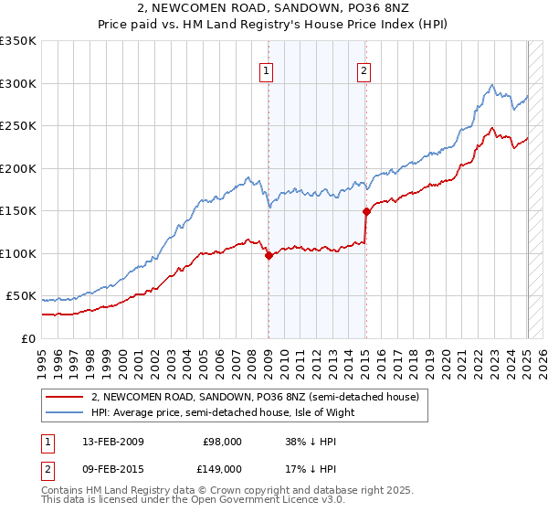 2, NEWCOMEN ROAD, SANDOWN, PO36 8NZ: Price paid vs HM Land Registry's House Price Index