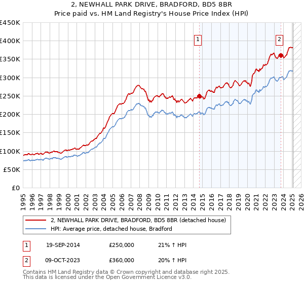 2, NEWHALL PARK DRIVE, BRADFORD, BD5 8BR: Price paid vs HM Land Registry's House Price Index