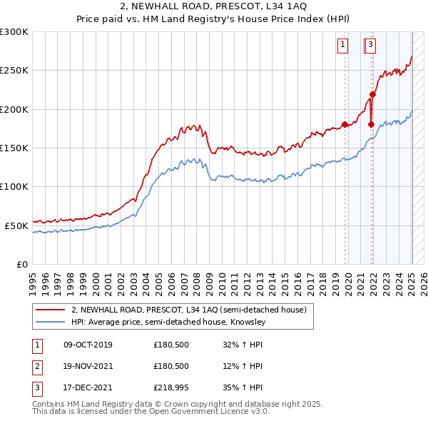 2, NEWHALL ROAD, PRESCOT, L34 1AQ: Price paid vs HM Land Registry's House Price Index