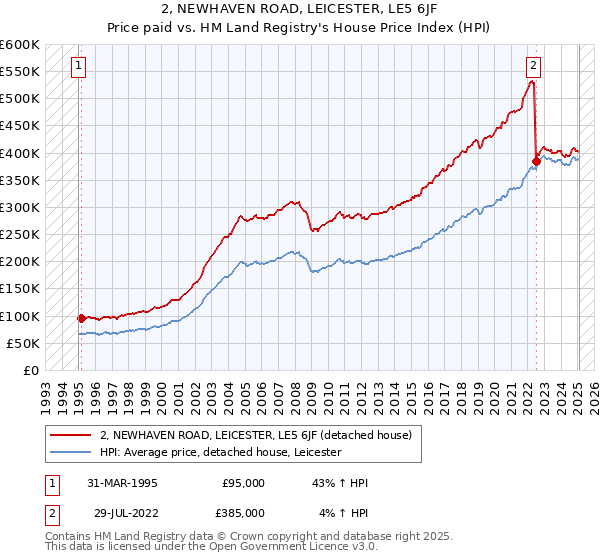 2, NEWHAVEN ROAD, LEICESTER, LE5 6JF: Price paid vs HM Land Registry's House Price Index