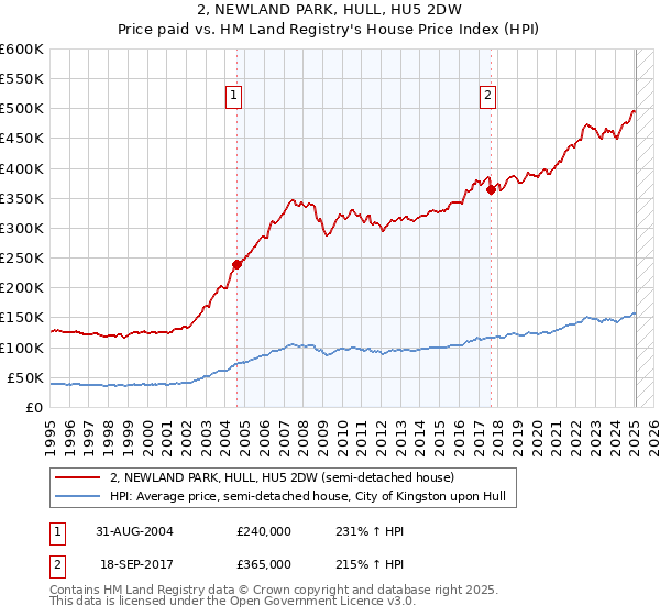 2, NEWLAND PARK, HULL, HU5 2DW: Price paid vs HM Land Registry's House Price Index