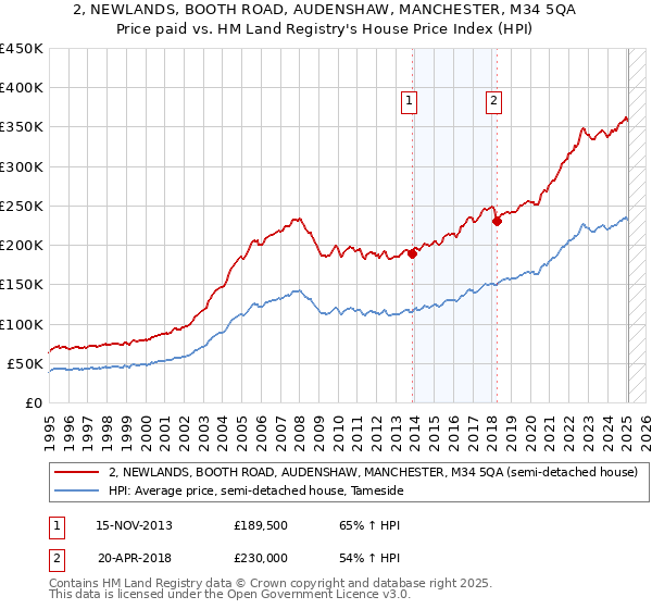 2, NEWLANDS, BOOTH ROAD, AUDENSHAW, MANCHESTER, M34 5QA: Price paid vs HM Land Registry's House Price Index
