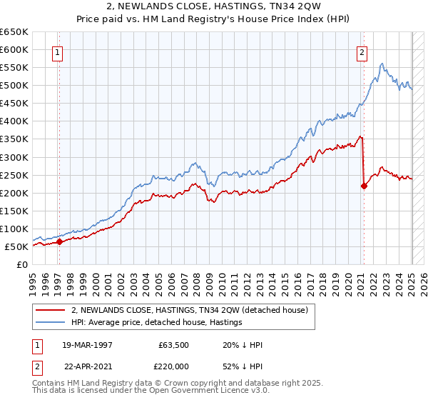 2, NEWLANDS CLOSE, HASTINGS, TN34 2QW: Price paid vs HM Land Registry's House Price Index