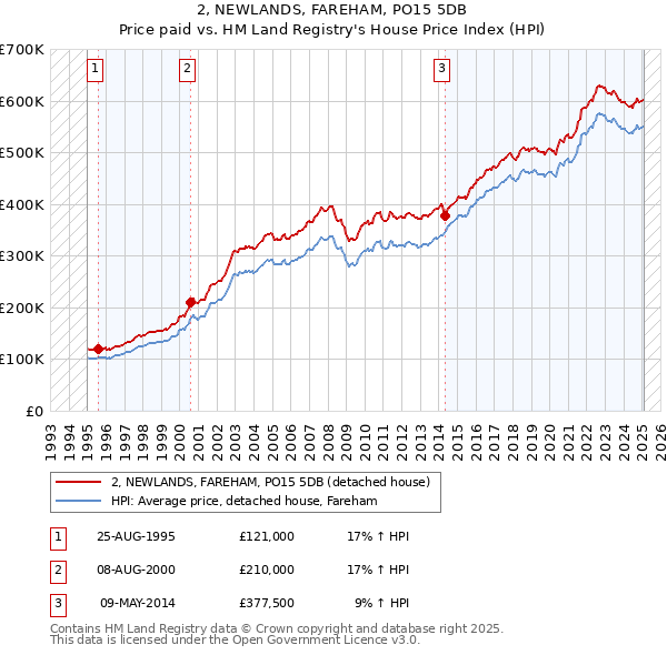 2, NEWLANDS, FAREHAM, PO15 5DB: Price paid vs HM Land Registry's House Price Index