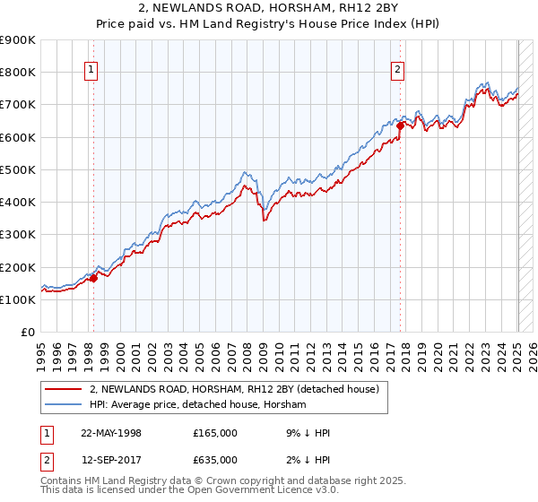 2, NEWLANDS ROAD, HORSHAM, RH12 2BY: Price paid vs HM Land Registry's House Price Index
