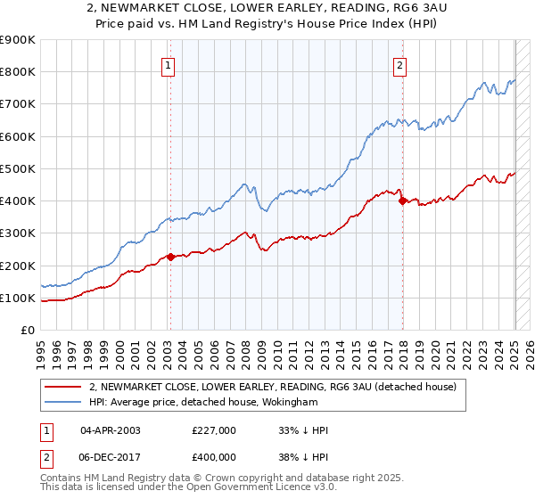 2, NEWMARKET CLOSE, LOWER EARLEY, READING, RG6 3AU: Price paid vs HM Land Registry's House Price Index