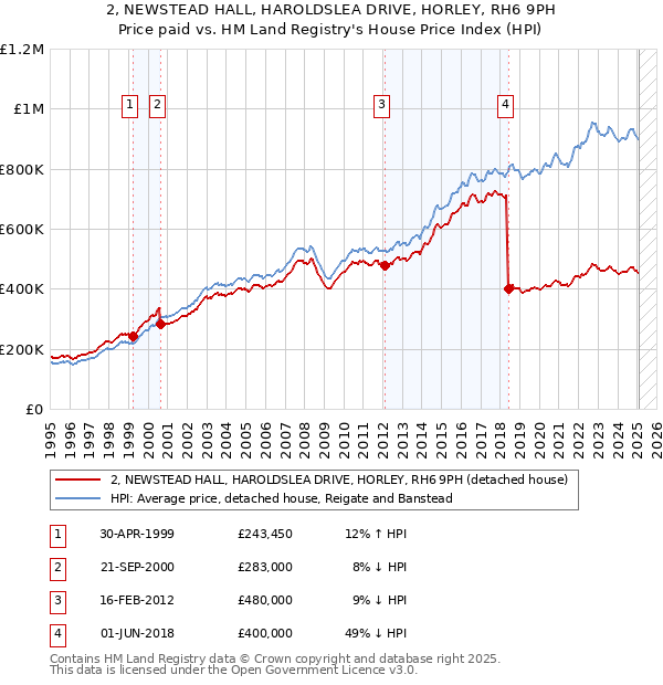 2, NEWSTEAD HALL, HAROLDSLEA DRIVE, HORLEY, RH6 9PH: Price paid vs HM Land Registry's House Price Index