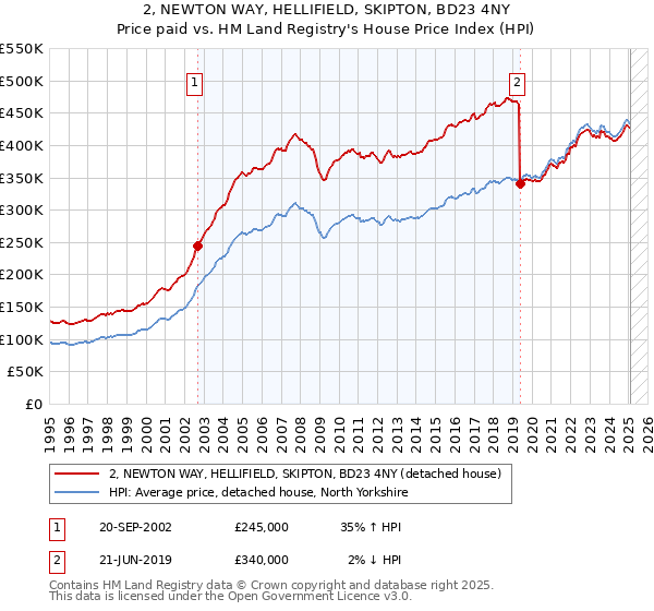 2, NEWTON WAY, HELLIFIELD, SKIPTON, BD23 4NY: Price paid vs HM Land Registry's House Price Index