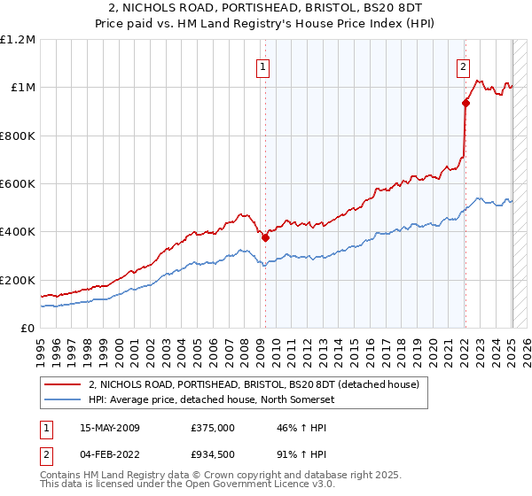 2, NICHOLS ROAD, PORTISHEAD, BRISTOL, BS20 8DT: Price paid vs HM Land Registry's House Price Index