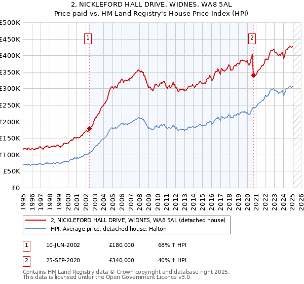 2, NICKLEFORD HALL DRIVE, WIDNES, WA8 5AL: Price paid vs HM Land Registry's House Price Index