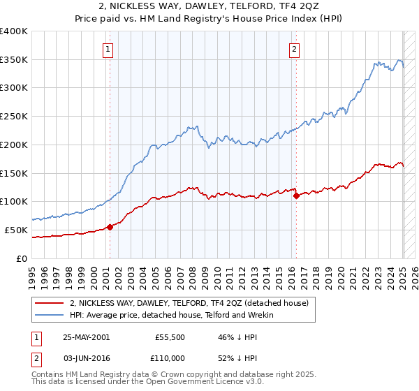 2, NICKLESS WAY, DAWLEY, TELFORD, TF4 2QZ: Price paid vs HM Land Registry's House Price Index