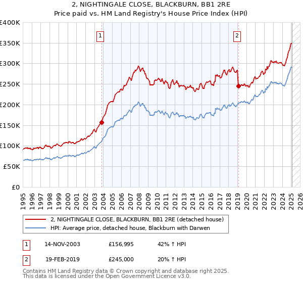 2, NIGHTINGALE CLOSE, BLACKBURN, BB1 2RE: Price paid vs HM Land Registry's House Price Index