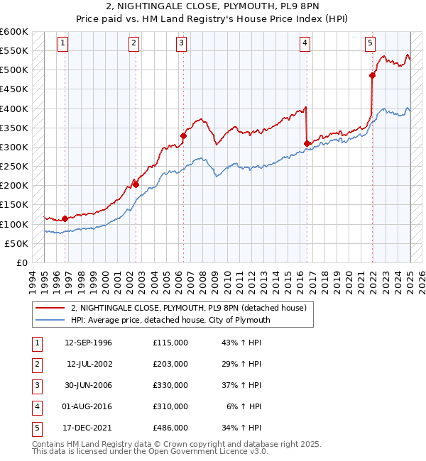 2, NIGHTINGALE CLOSE, PLYMOUTH, PL9 8PN: Price paid vs HM Land Registry's House Price Index