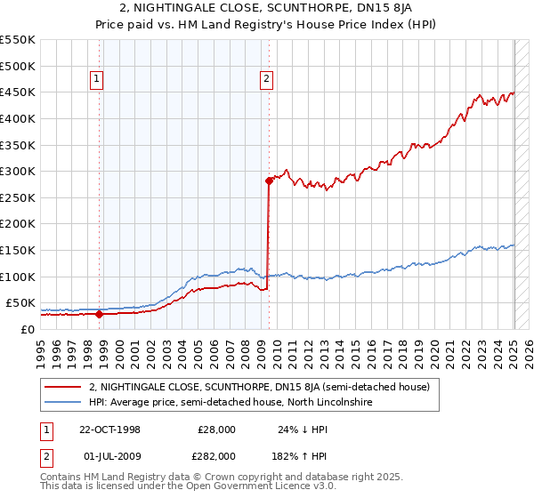 2, NIGHTINGALE CLOSE, SCUNTHORPE, DN15 8JA: Price paid vs HM Land Registry's House Price Index