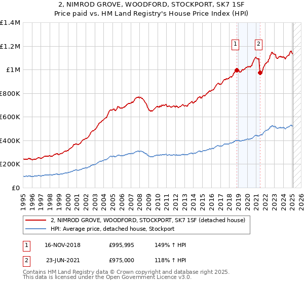 2, NIMROD GROVE, WOODFORD, STOCKPORT, SK7 1SF: Price paid vs HM Land Registry's House Price Index